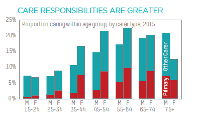 Care responsibilities (CEPAR)