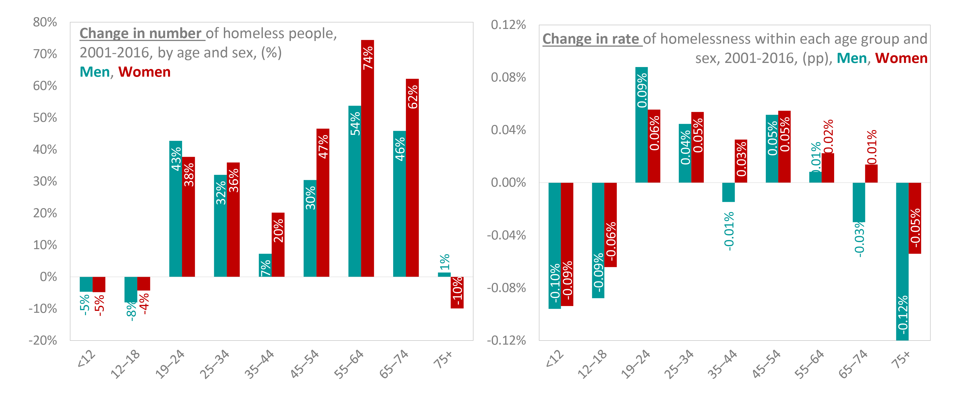 Homelessness