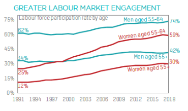 labour market engagement (CEPAR)