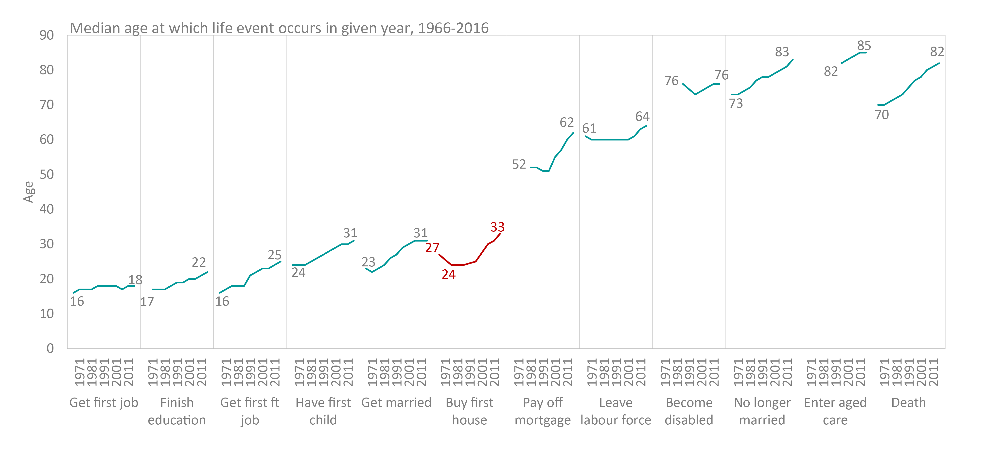 Median age