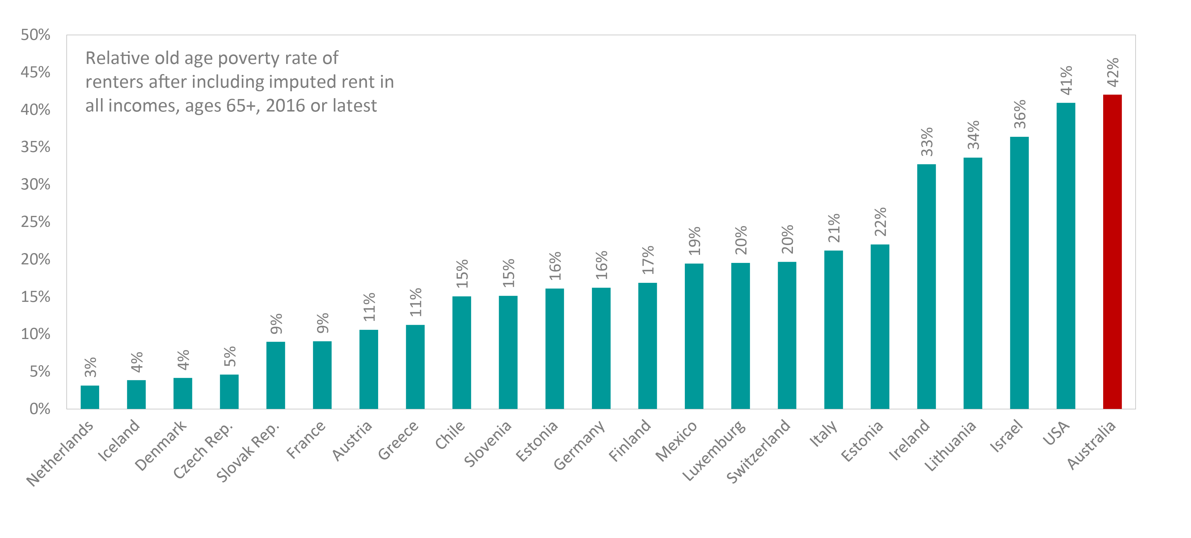 relative old age poverty rate of renters