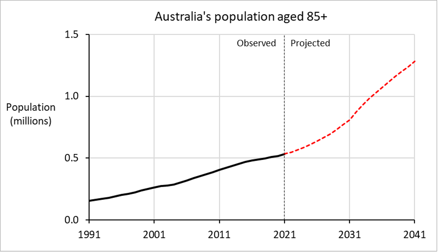 2022 Aged85 