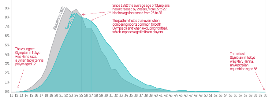 Age distribution of Olympians, 1992 and 2020 